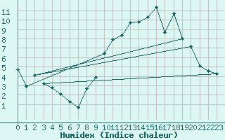 Courbe de l'humidex pour Reims-Prunay (51)