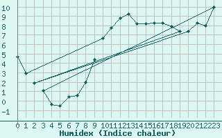 Courbe de l'humidex pour Ble / Mulhouse (68)