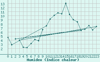 Courbe de l'humidex pour Plaffeien-Oberschrot