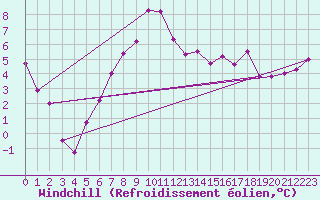 Courbe du refroidissement olien pour Manschnow