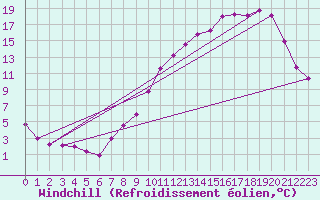 Courbe du refroidissement olien pour Abbeville (80)