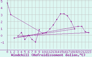 Courbe du refroidissement olien pour Aytr-Plage (17)