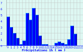 Diagramme des prcipitations pour Belfort (90)