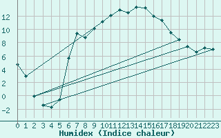 Courbe de l'humidex pour Hemsedal Ii