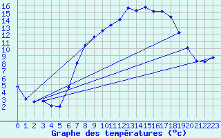 Courbe de tempratures pour Kempten