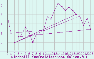 Courbe du refroidissement olien pour Meiningen