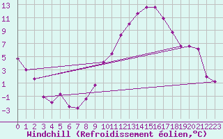 Courbe du refroidissement olien pour Zaragoza-Valdespartera