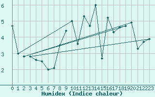 Courbe de l'humidex pour Rnenberg