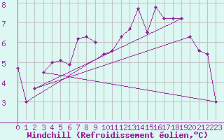 Courbe du refroidissement olien pour Bouelles (76)