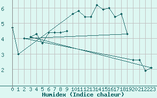 Courbe de l'humidex pour Loftus Samos