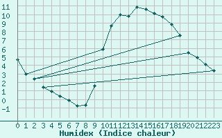 Courbe de l'humidex pour Lannion (22)