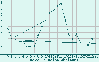 Courbe de l'humidex pour Albert-Bray (80)