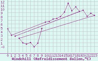Courbe du refroidissement olien pour Combs-la-Ville (77)