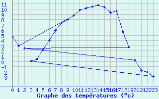 Courbe de tempratures pour Dagloesen