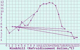 Courbe du refroidissement olien pour Gardelegen