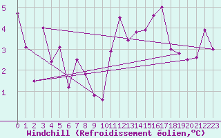 Courbe du refroidissement olien pour Grenoble/St-Etienne-St-Geoirs (38)