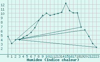 Courbe de l'humidex pour Freudenberg/Main-Box