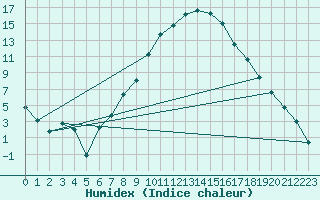 Courbe de l'humidex pour Visp