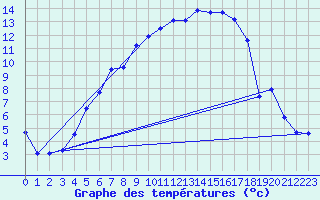 Courbe de tempratures pour Heino Aws