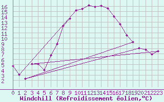 Courbe du refroidissement olien pour Andermatt