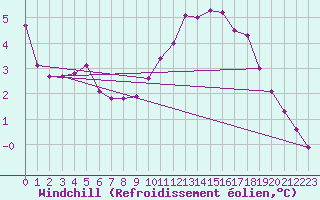 Courbe du refroidissement olien pour Angliers (17)