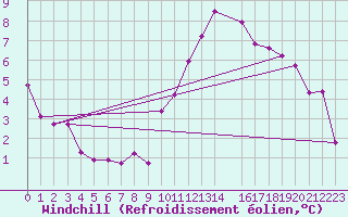 Courbe du refroidissement olien pour Lille (59)
