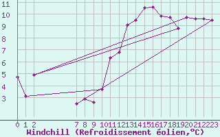 Courbe du refroidissement olien pour Talavera de la Reina
