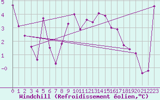 Courbe du refroidissement olien pour Guetsch