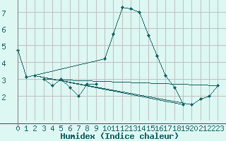 Courbe de l'humidex pour Valley