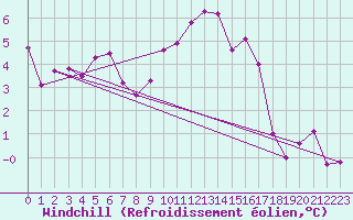 Courbe du refroidissement olien pour Malbosc (07)
