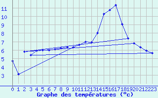 Courbe de tempratures pour Angers-Beaucouz (49)