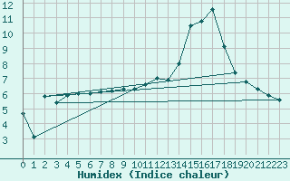 Courbe de l'humidex pour Angers-Beaucouz (49)