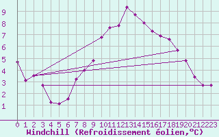 Courbe du refroidissement olien pour Bad Salzuflen