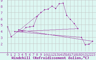 Courbe du refroidissement olien pour Robiei