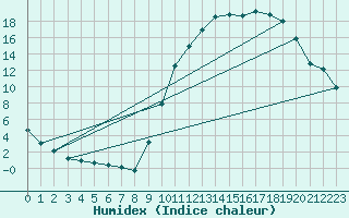 Courbe de l'humidex pour Achres (78)