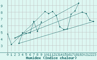 Courbe de l'humidex pour Losistua