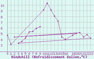 Courbe du refroidissement olien pour Sjaelsmark