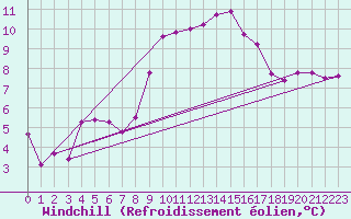Courbe du refroidissement olien pour Anglars St-Flix(12)