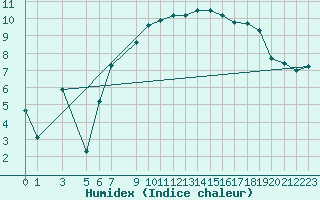 Courbe de l'humidex pour Diepenbeek (Be)