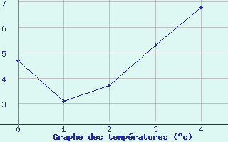 Courbe de tempratures pour Ladysmith