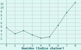 Courbe de l'humidex pour Galtuer