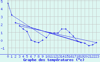 Courbe de tempratures pour Neuhaus A. R.