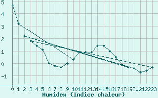 Courbe de l'humidex pour Neuhaus A. R.