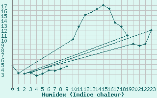 Courbe de l'humidex pour Saint-Andr-en-Terre-Plaine (89)