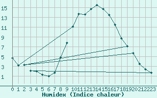 Courbe de l'humidex pour Kapfenberg-Flugfeld