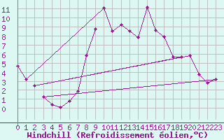 Courbe du refroidissement olien pour Zeltweg / Autom. Stat.
