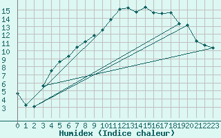 Courbe de l'humidex pour Ylinenjaervi