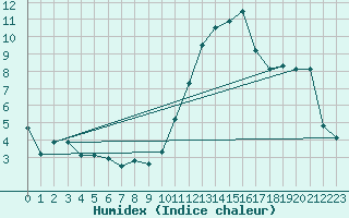 Courbe de l'humidex pour Cernay (86)