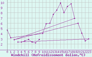 Courbe du refroidissement olien pour Glenanne