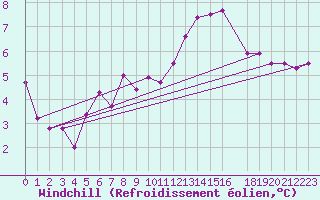 Courbe du refroidissement olien pour Lista Fyr